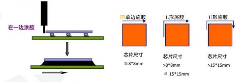 底部填充封裝點膠機